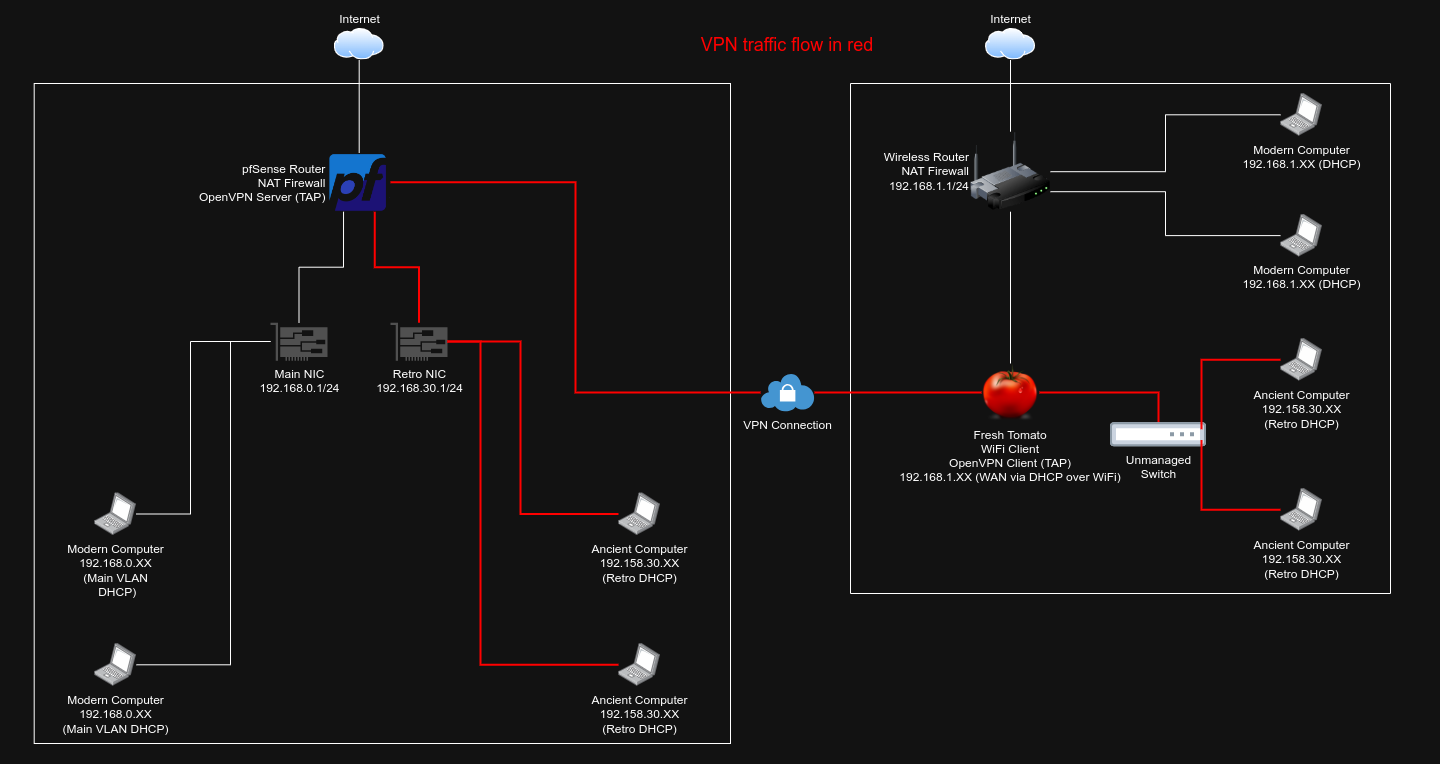 Retro LAN Diagram